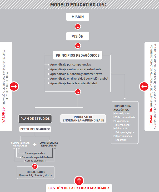 Modelo Educativo UPC